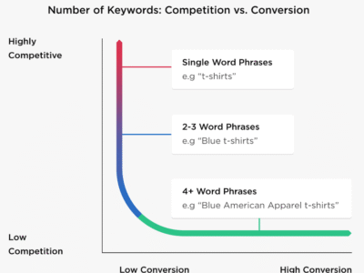 long tail keyword